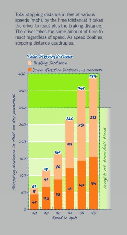 Know your stopping distances