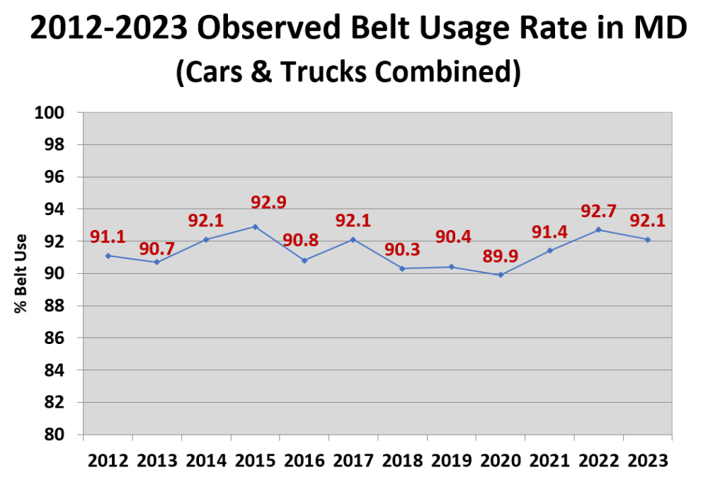 Crash Data for Maryland Traffic Fatalities Information Zero Deaths MD